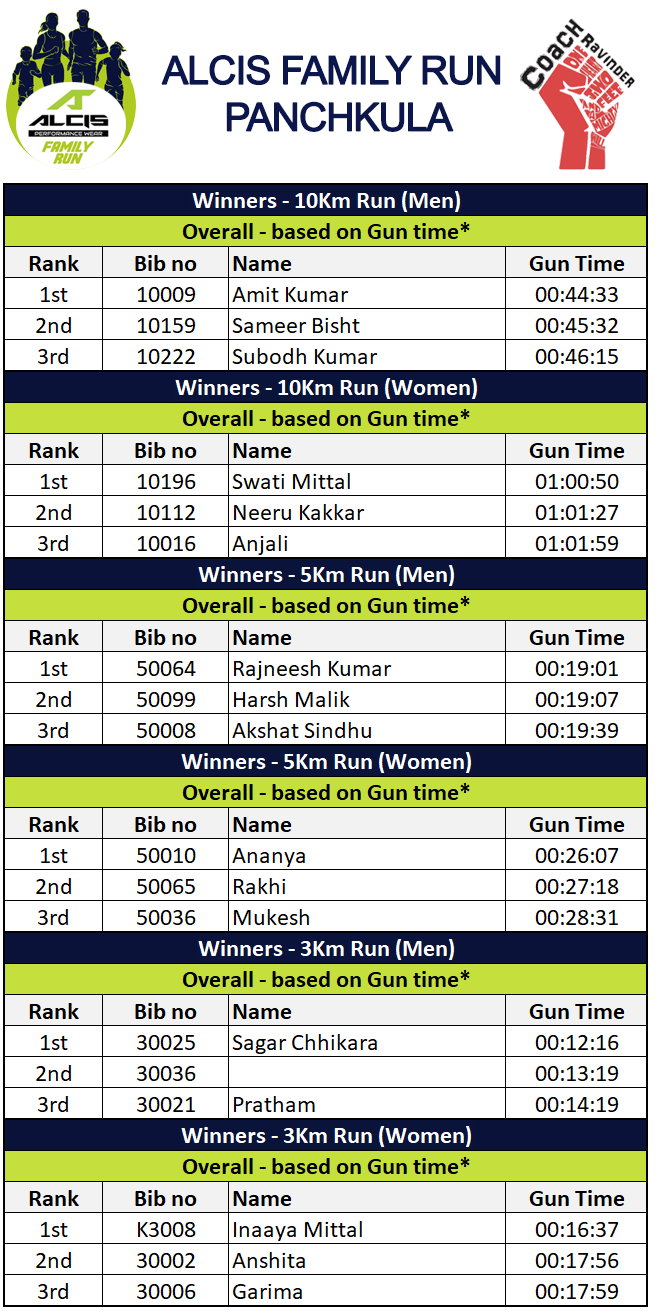 Results, Panchkula Alcis Family Run - Results 10 Km Run Women